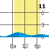 Laysan Island tide chart for Saturday, September 11, 2021