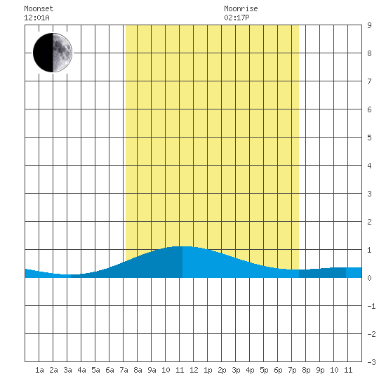 Laysan Island tide chart for Monday, September 13, 2021
