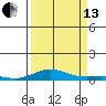 Laysan Island tide chart for Monday, September 13, 2021