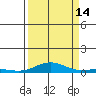 Laysan Island tide chart for Tuesday, September 14, 2021