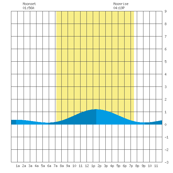 Laysan Island tide chart for Wednesday, September 15, 2021