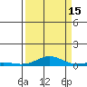 Laysan Island tide chart for Wednesday, September 15, 2021