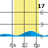 Laysan Island tide chart for Friday, September 17, 2021