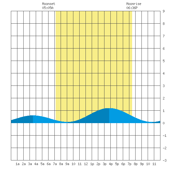 Laysan Island tide chart for Saturday, September 18, 2021