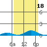 Laysan Island tide chart for Saturday, September 18, 2021