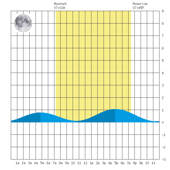 Laysan Island tide chart for Monday, September 20, 2021