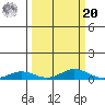 Laysan Island tide chart for Monday, September 20, 2021