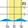 Laysan Island tide chart for Tuesday, September 21, 2021