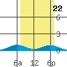 Laysan Island tide chart for Wednesday, September 22, 2021