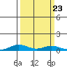 Laysan Island tide chart for Thursday, September 23, 2021