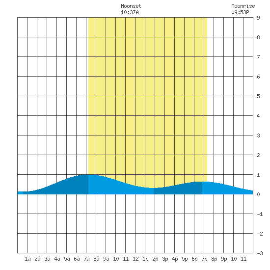 Laysan Island tide chart for Friday, September 24, 2021