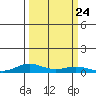 Laysan Island tide chart for Friday, September 24, 2021