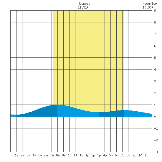 Laysan Island tide chart for Saturday, September 25, 2021