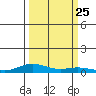Laysan Island tide chart for Saturday, September 25, 2021