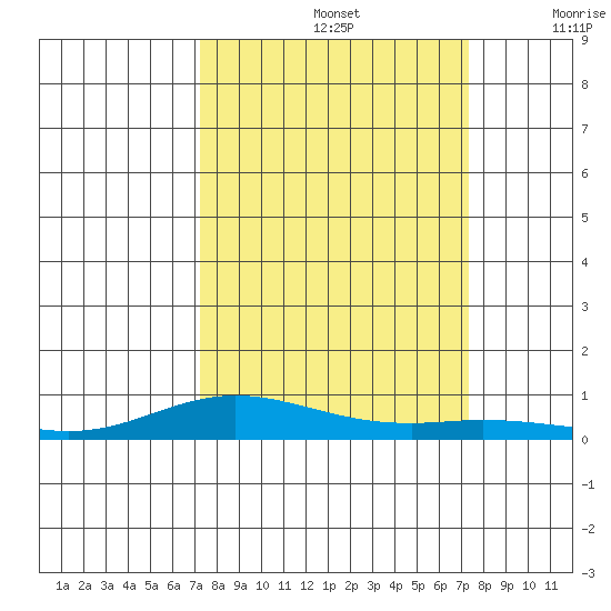 Laysan Island tide chart for Sunday, September 26, 2021