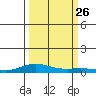 Laysan Island tide chart for Sunday, September 26, 2021