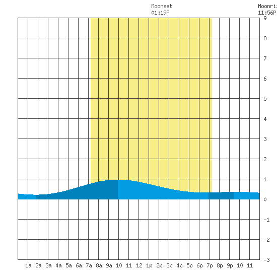 Laysan Island tide chart for Monday, September 27, 2021