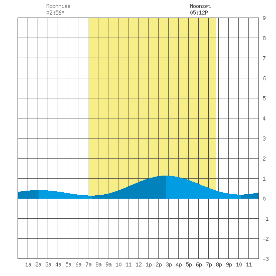 Laysan Island tide chart for Thursday, September 2, 2021