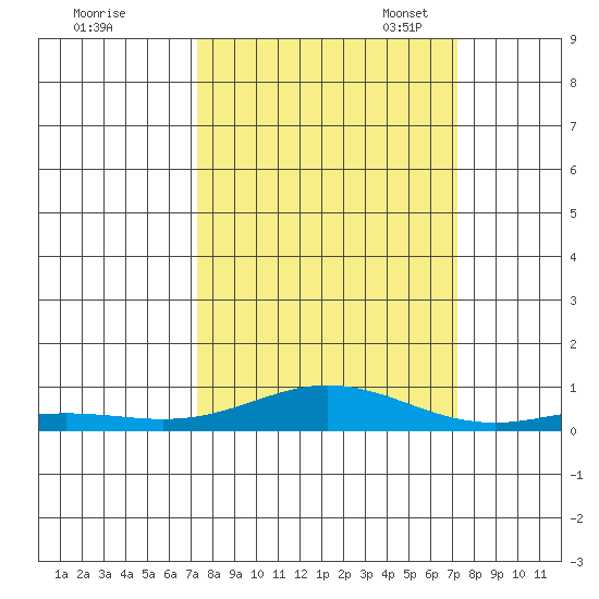 Laysan Island tide chart for Thursday, September 30, 2021