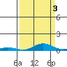Laysan Island tide chart for Friday, September 3, 2021