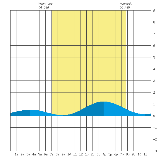Laysan Island tide chart for Saturday, September 4, 2021