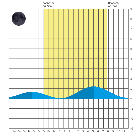 Laysan Island tide chart for Monday, September 6, 2021