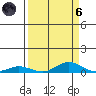 Laysan Island tide chart for Monday, September 6, 2021