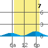 Laysan Island tide chart for Tuesday, September 7, 2021