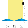 Laysan Island tide chart for Wednesday, September 8, 2021