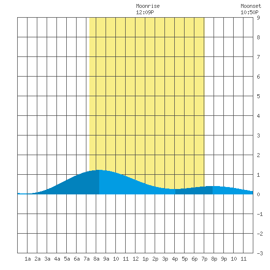 Laysan Island tide chart for Sunday, October 10, 2021