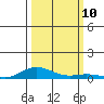 Laysan Island tide chart for Sunday, October 10, 2021