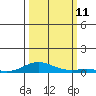 Laysan Island tide chart for Monday, October 11, 2021