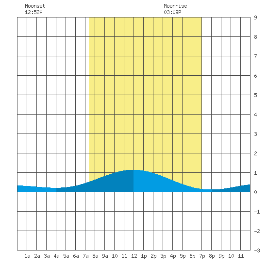 Laysan Island tide chart for Wednesday, October 13, 2021