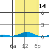 Laysan Island tide chart for Thursday, October 14, 2021