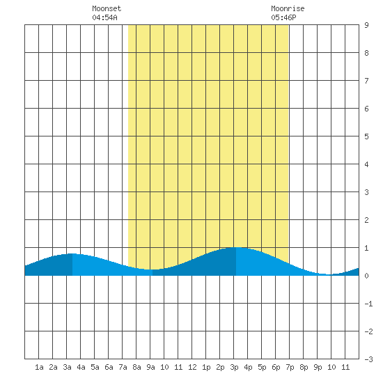 Laysan Island tide chart for Sunday, October 17, 2021