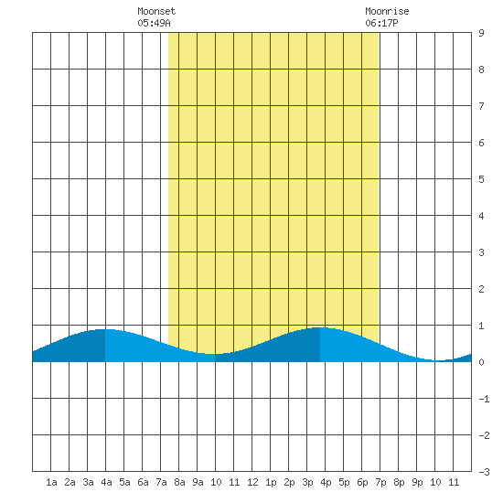 Laysan Island tide chart for Monday, October 18, 2021