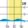 Laysan Island tide chart for Monday, October 18, 2021