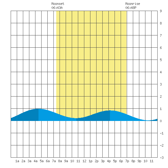 Laysan Island tide chart for Tuesday, October 19, 2021