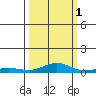 Laysan Island tide chart for Friday, October 1, 2021