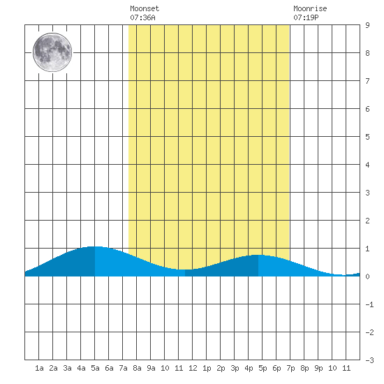 Laysan Island tide chart for Wednesday, October 20, 2021