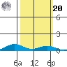 Laysan Island tide chart for Wednesday, October 20, 2021