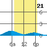 Laysan Island tide chart for Thursday, October 21, 2021