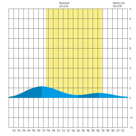 Laysan Island tide chart for Saturday, October 23, 2021