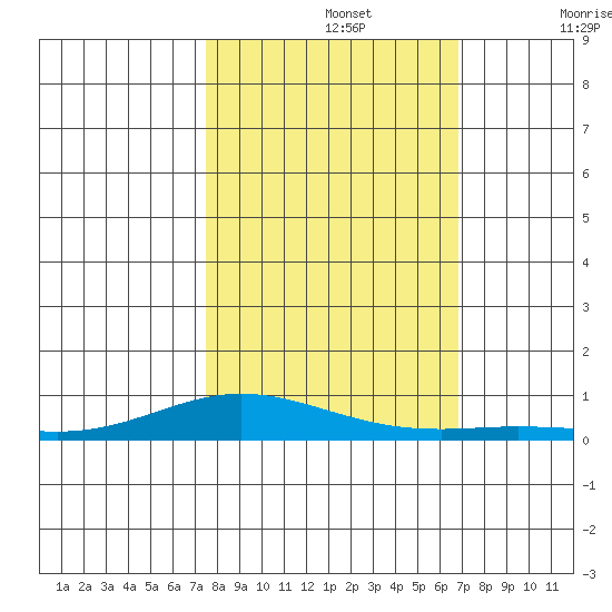 Laysan Island tide chart for Tuesday, October 26, 2021