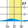 Laysan Island tide chart for Wednesday, October 27, 2021