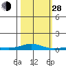 Laysan Island tide chart for Thursday, October 28, 2021