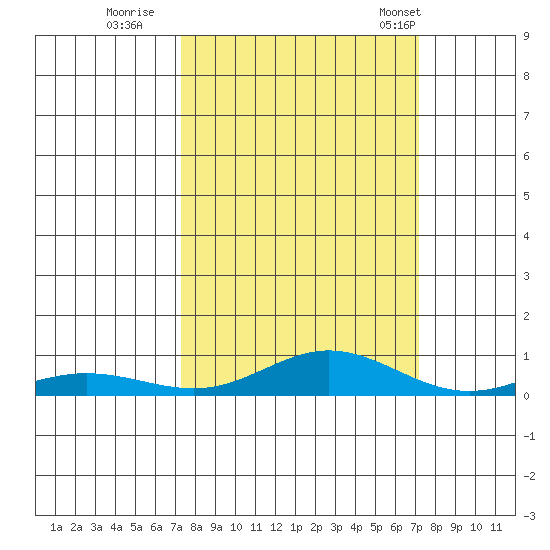 Laysan Island tide chart for Saturday, October 2, 2021