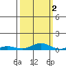 Laysan Island tide chart for Saturday, October 2, 2021