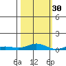 Laysan Island tide chart for Saturday, October 30, 2021