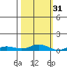 Laysan Island tide chart for Sunday, October 31, 2021
